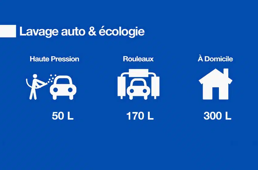 Infographie des services de lavage automobile écologique : lavage haute pression 50L, lavage rouleaux 170L, lavage à domicile 300L avec pictogrammes explicatifs sur fond bleu