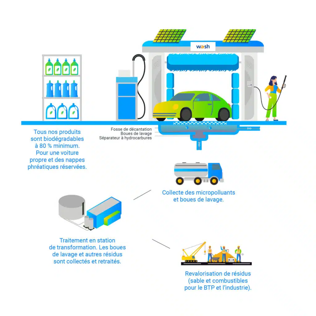 Préservation des sols et de l'eau Wash